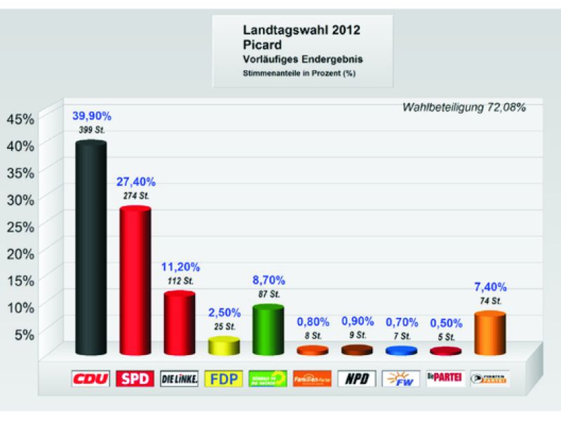 Endergebnis Landtagswahlen 2012 Stadtteil Picard