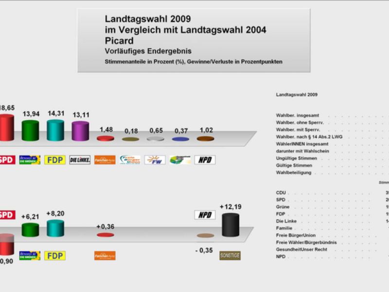 Endergebnis Landtagswahlen 2009 Stadtteil Picard