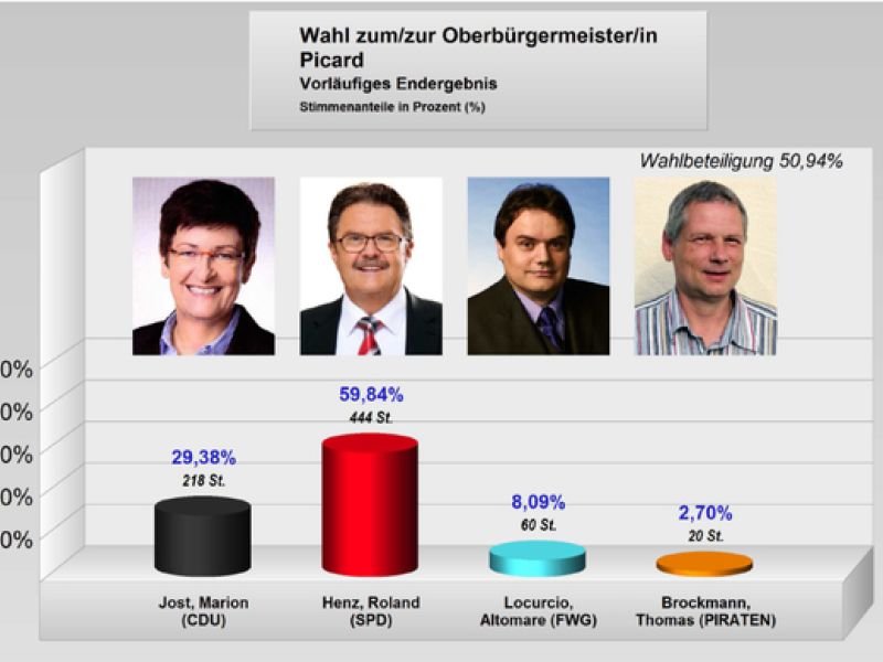 Endergebnis OB - Wahl 2012 Stadtteil Picard